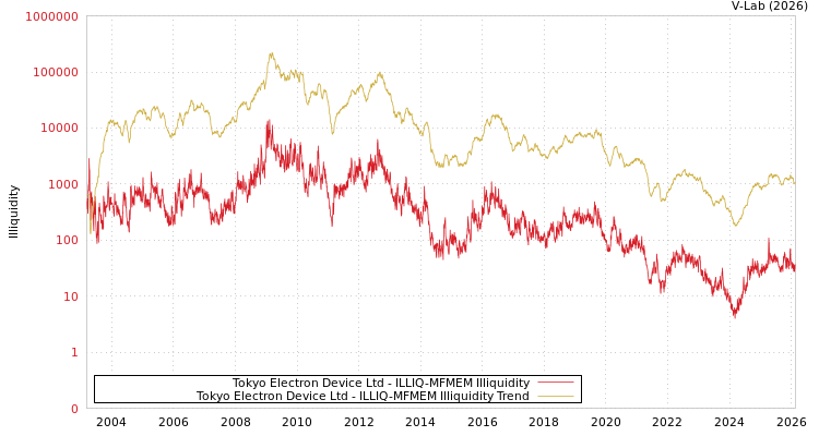 graph of Tokyo Electron Device Ltd ILLIQ-MFMEM