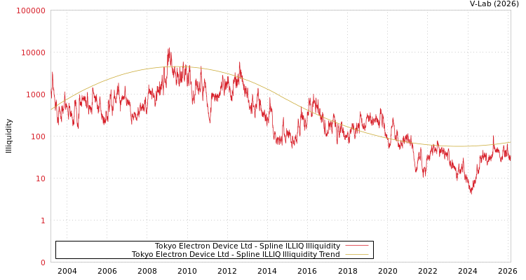 graph of Tokyo Electron Device Ltd ILLIQ-SMEM