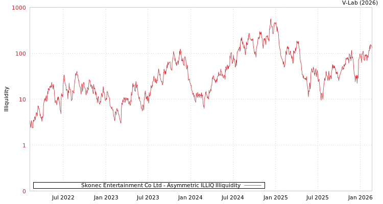 graph of Skonec Entertainment Co Ltd ILLIQ-AMEM