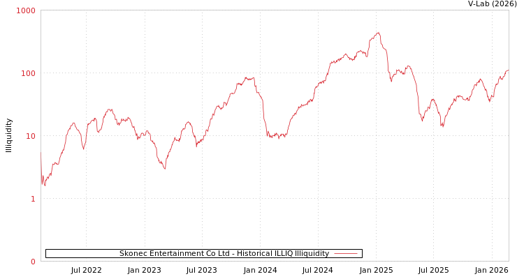 graph of Skonec Entertainment Co Ltd ILLIQ-HIST