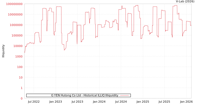 graph of G YEN Hutong Co Ltd ILLIQ-HIST