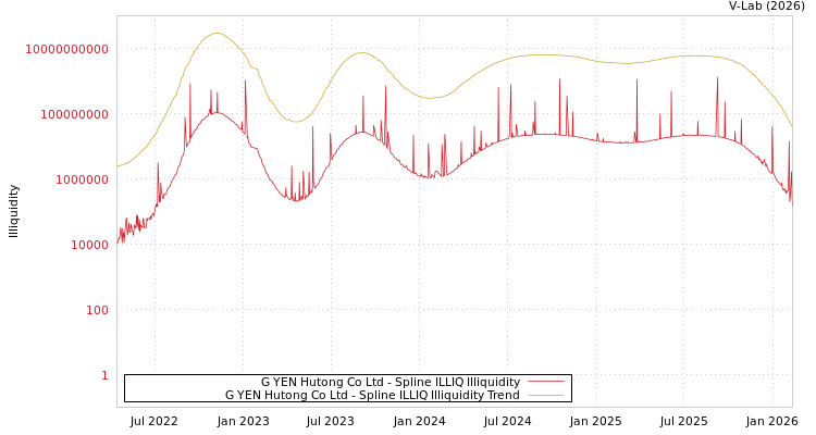 graph of G YEN Hutong Co Ltd ILLIQ-SMEM