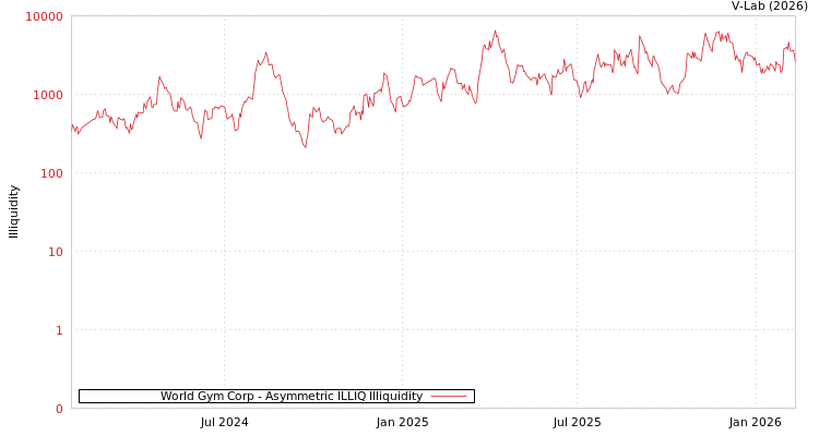graph of World Gym Corp ILLIQ-AMEM