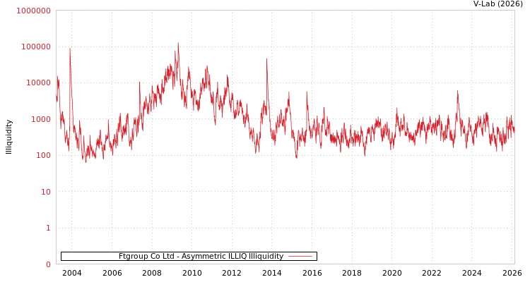 graph of Ftgroup Co Ltd ILLIQ-AMEM
