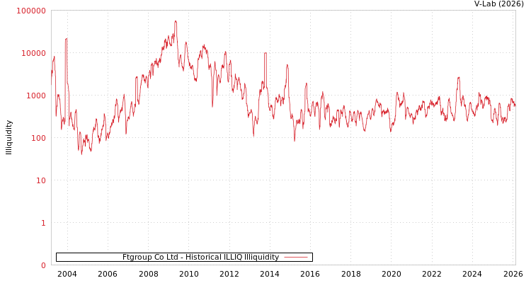 graph of Ftgroup Co Ltd ILLIQ-HIST