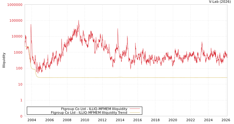 graph of Ftgroup Co Ltd ILLIQ-MFMEM