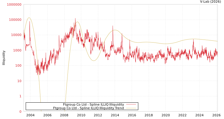 graph of Ftgroup Co Ltd ILLIQ-SMEM