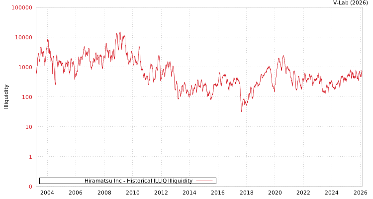 graph of Hiramatsu Inc ILLIQ-HIST