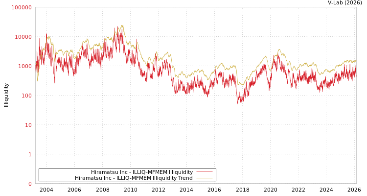 graph of Hiramatsu Inc ILLIQ-MFMEM
