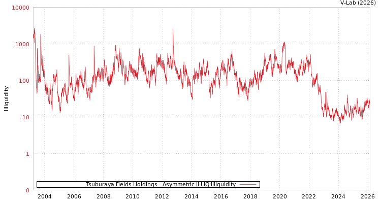 graph of Tsuburaya Fields Holdings ILLIQ-AMEM