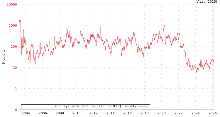 graph of Tsuburaya Fields Holdings ILLIQ-HIST