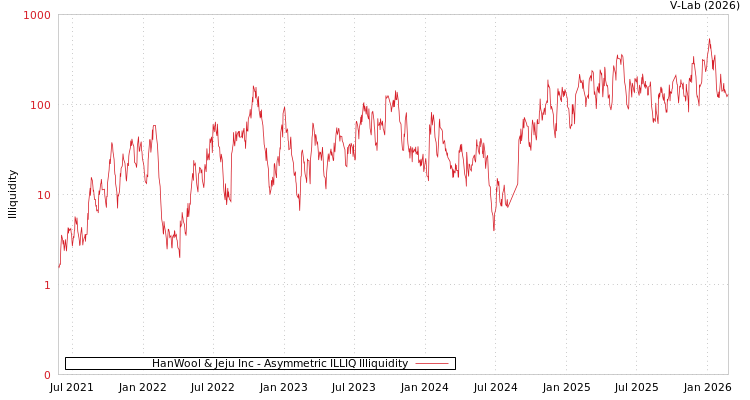 graph of HanWool & Jeju Inc ILLIQ-AMEM