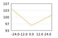 Impact of return on liquidity tomorrow