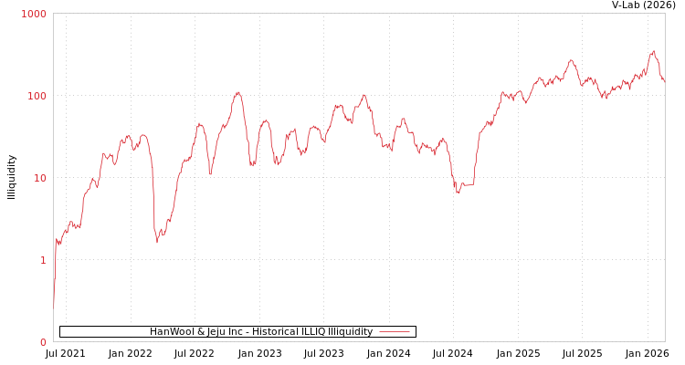 graph of HanWool & Jeju Inc ILLIQ-HIST