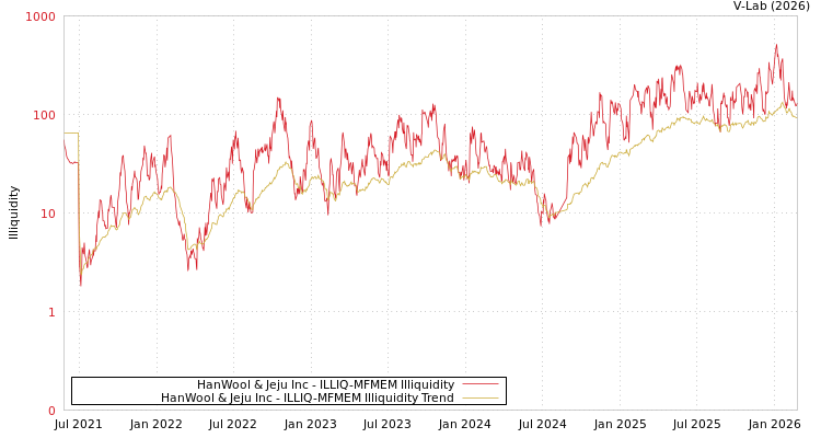 graph of HanWool & Jeju Inc ILLIQ-MFMEM