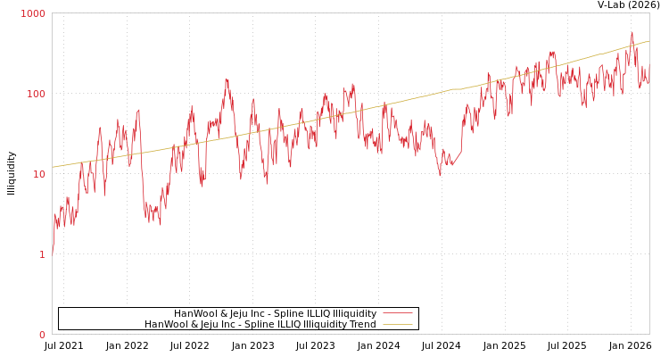 graph of HanWool & Jeju Inc ILLIQ-SMEM