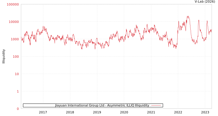 graph of Jiayuan International Group Ltd ILLIQ-AMEM