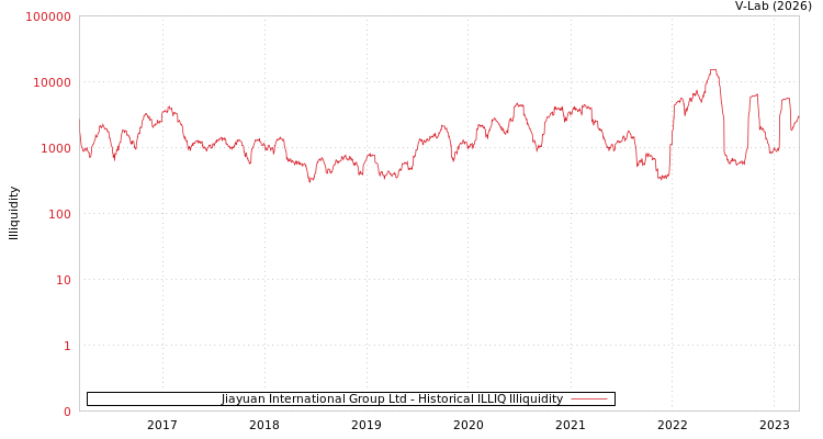 graph of Jiayuan International Group Ltd ILLIQ-HIST