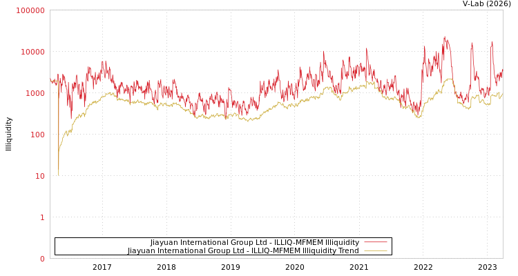 graph of Jiayuan International Group Ltd ILLIQ-MFMEM