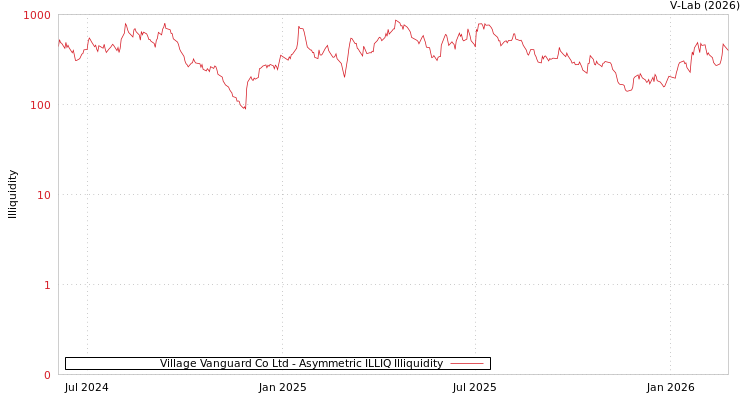 graph of Village Vanguard Co Ltd ILLIQ-AMEM