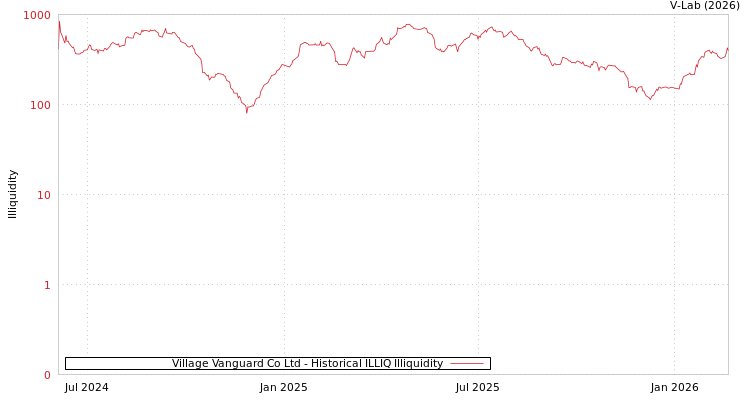 graph of Village Vanguard Co Ltd ILLIQ-HIST