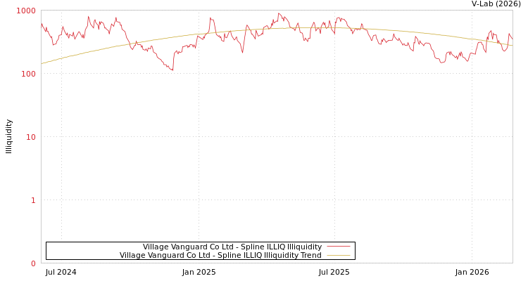 graph of Village Vanguard Co Ltd ILLIQ-SMEM