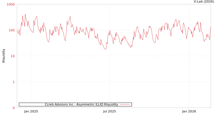 graph of Ccreb Advisors Inc ILLIQ-AMEM