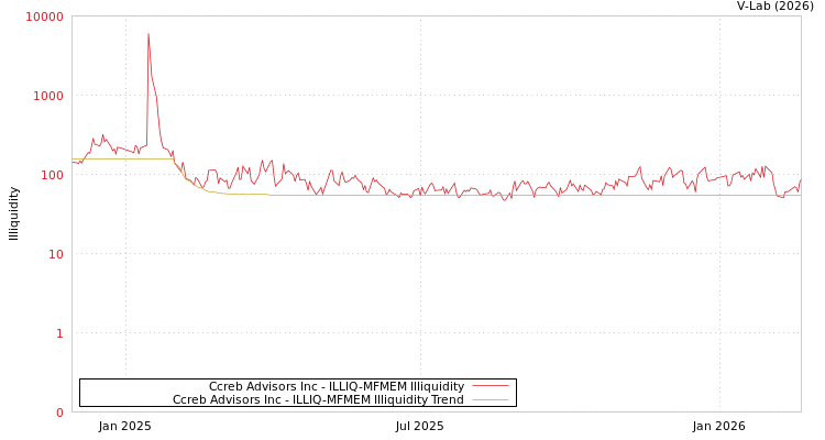 graph of Ccreb Advisors Inc ILLIQ-MFMEM