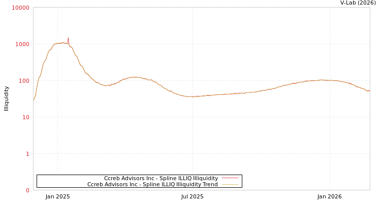 graph of Ccreb Advisors Inc ILLIQ-SMEM