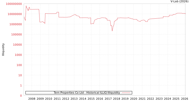 graph of Tern Properties Co Ltd ILLIQ-HIST