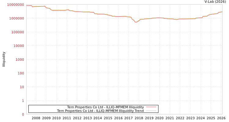 graph of Tern Properties Co Ltd ILLIQ-MFMEM