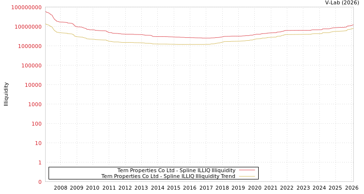 graph of Tern Properties Co Ltd ILLIQ-SMEM