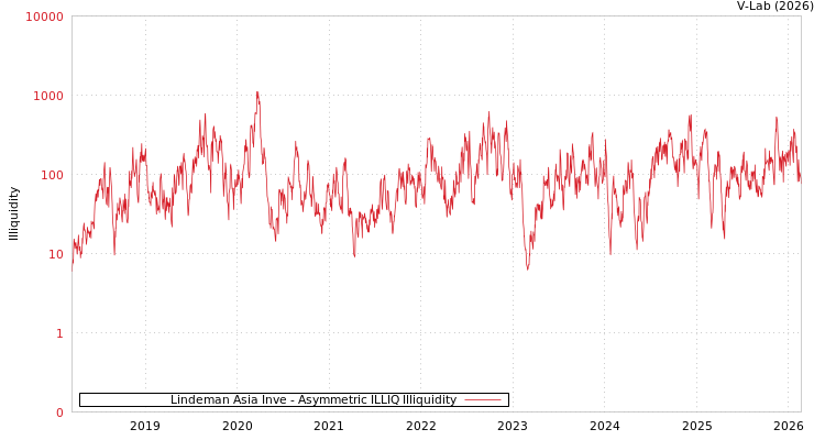 graph of Lindeman Asia Inve ILLIQ-AMEM