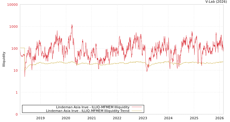 graph of Lindeman Asia Inve ILLIQ-MFMEM