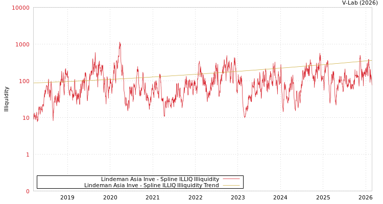 graph of Lindeman Asia Inve ILLIQ-SMEM