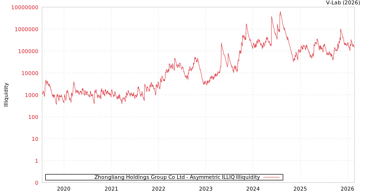graph of Zhongliang Holdings Group Co Ltd ILLIQ-AMEM