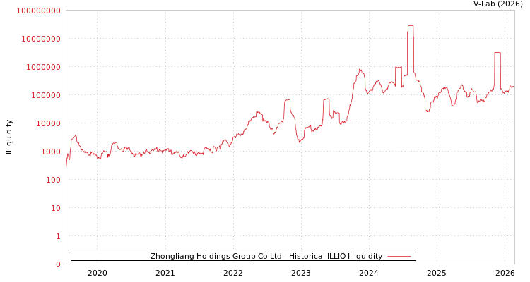 graph of Zhongliang Holdings Group Co Ltd ILLIQ-HIST