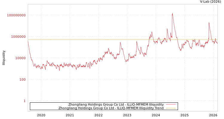 graph of Zhongliang Holdings Group Co Ltd ILLIQ-MFMEM