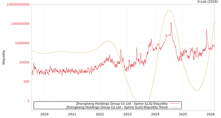 graph of Zhongliang Holdings Group Co Ltd ILLIQ-SMEM
