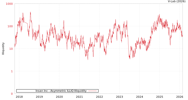 graph of Insan Inc ILLIQ-AMEM