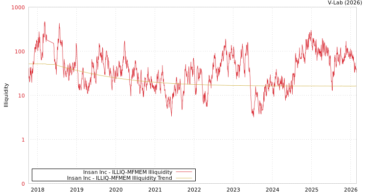 graph of Insan Inc ILLIQ-MFMEM