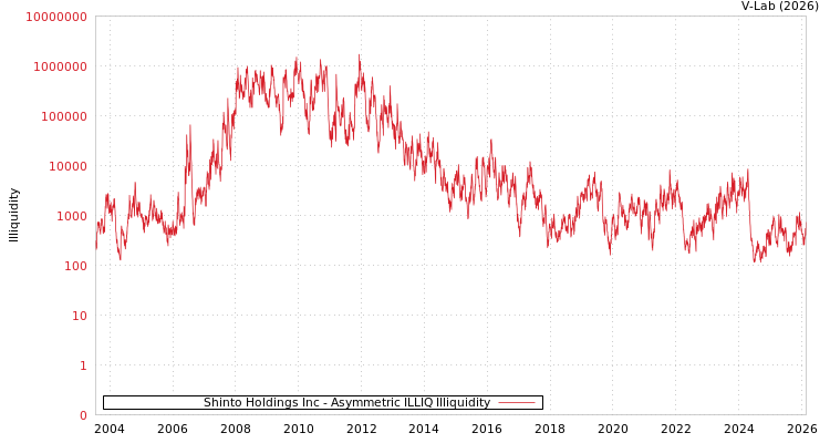 graph of Shinto Holdings Inc ILLIQ-AMEM