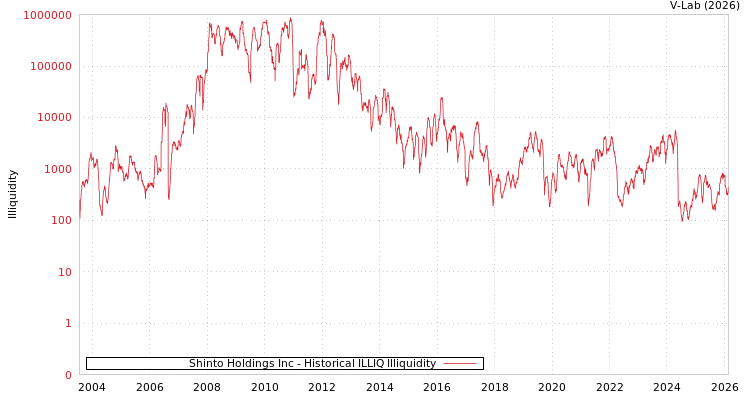 graph of Shinto Holdings Inc ILLIQ-HIST