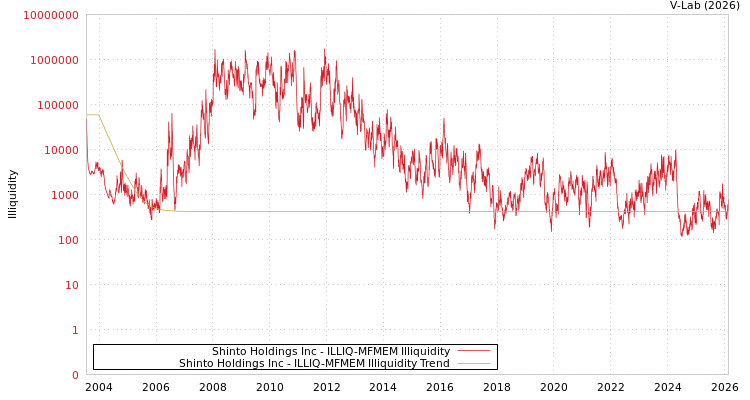 graph of Shinto Holdings Inc ILLIQ-MFMEM
