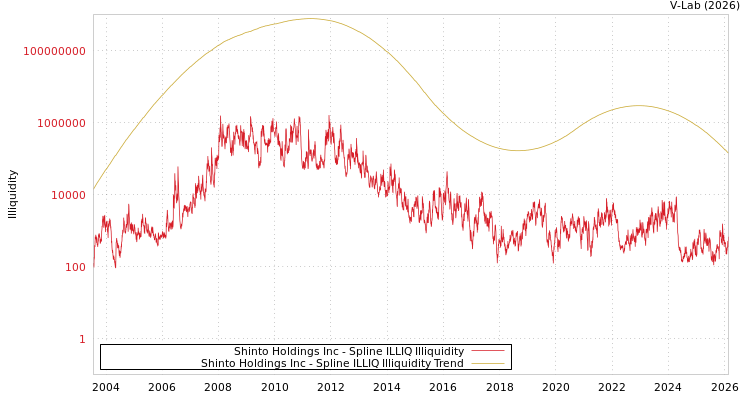 graph of Shinto Holdings Inc ILLIQ-SMEM
