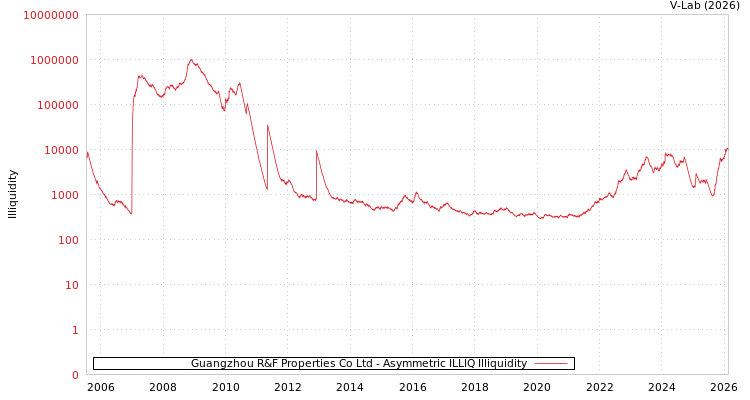 graph of Guangzhou R&F Properties Co Ltd ILLIQ-AMEM
