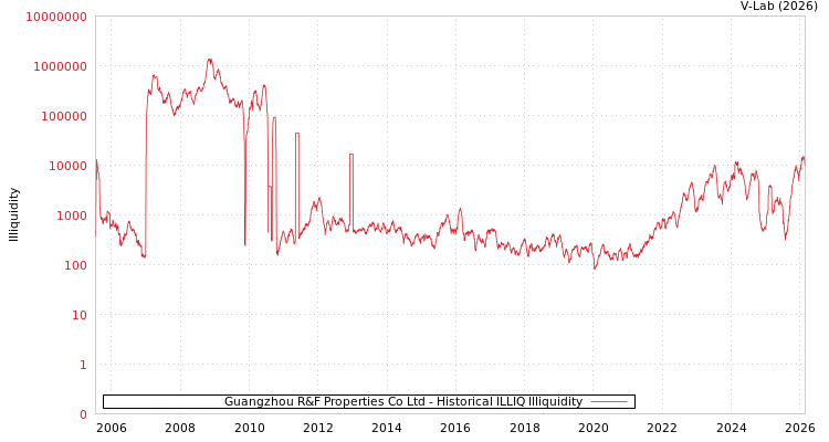 graph of Guangzhou R&F Properties Co Ltd ILLIQ-HIST