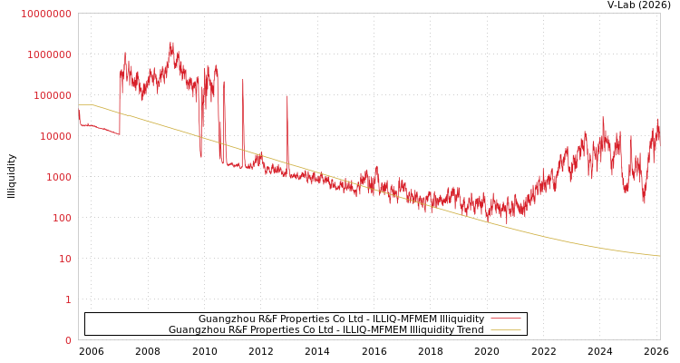 graph of Guangzhou R&F Properties Co Ltd ILLIQ-MFMEM