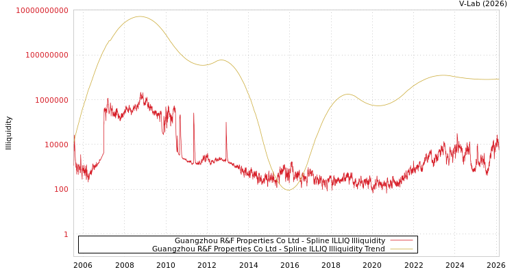 graph of Guangzhou R&F Properties Co Ltd ILLIQ-SMEM