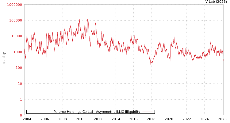graph of Palemo Holdings Co Ltd ILLIQ-AMEM